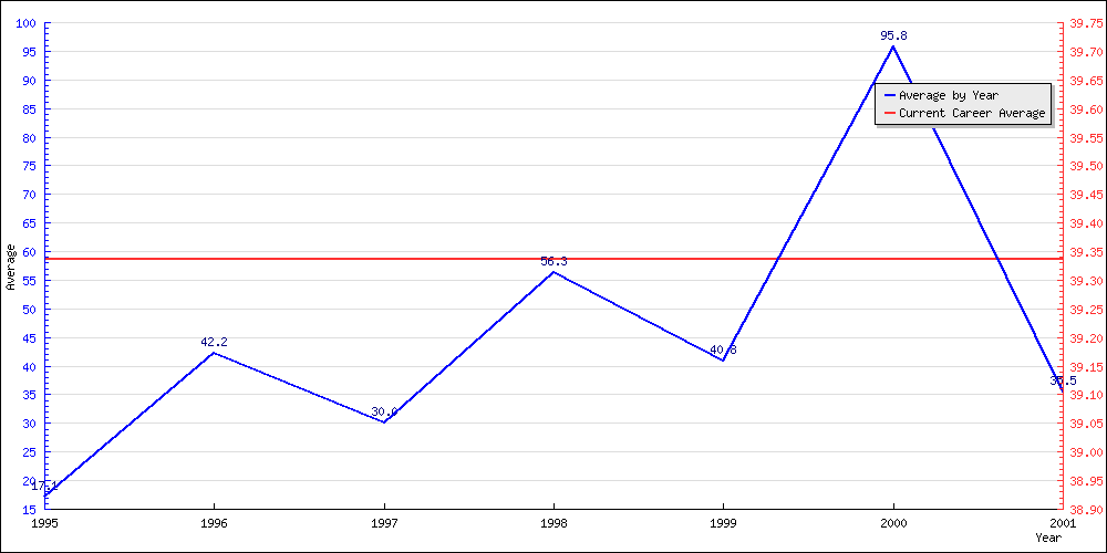 Bowling Average by Year