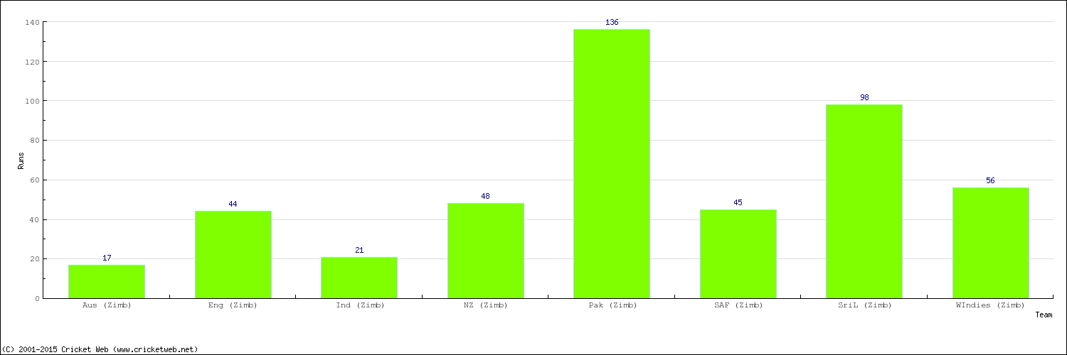 Runs by Country