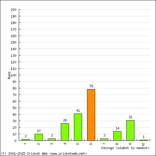 Batting Recent Scores