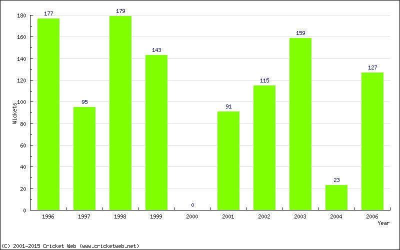 Runs by Year