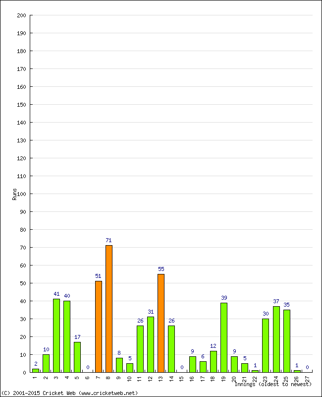 Batting Performance Innings by Innings - Away