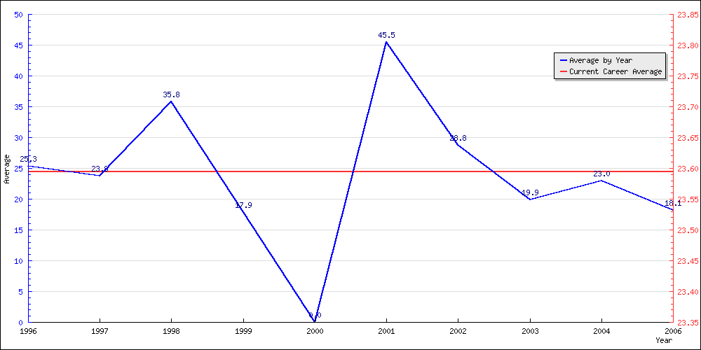 Batting Average by Year