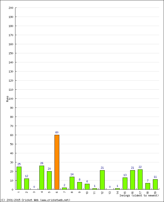 Batting Performance Innings by Innings - Home