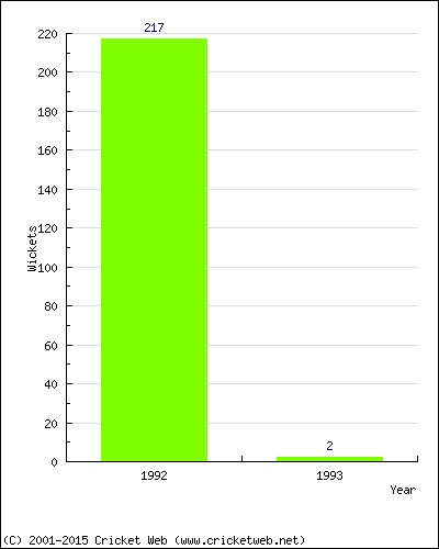 Runs by Year
