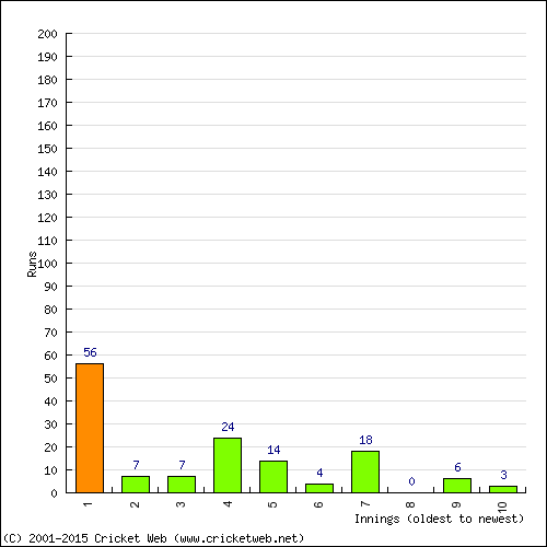 Batting Recent Scores