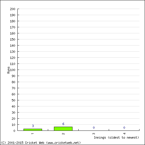 Batting Recent Scores