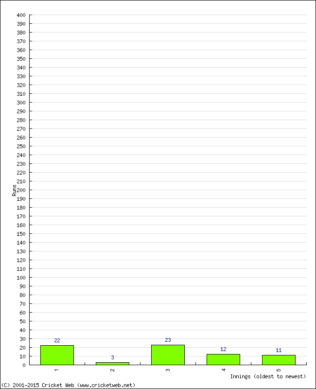 Batting Performance Innings by Innings