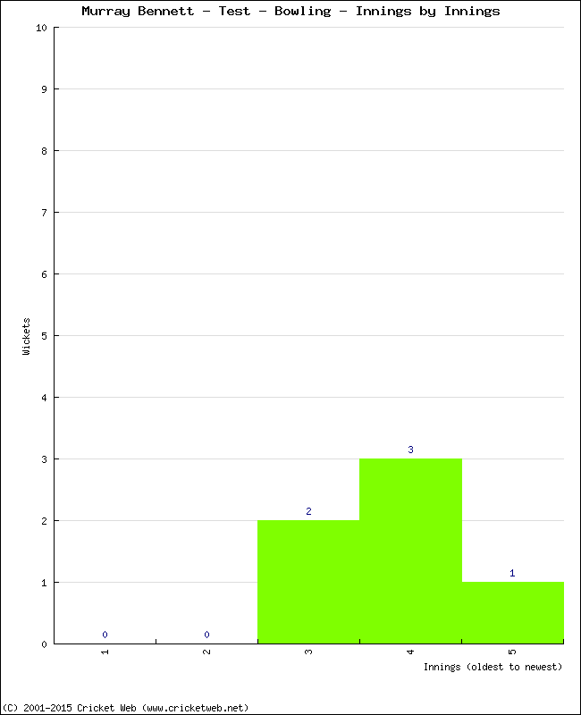 Bowling Performance Innings by Innings