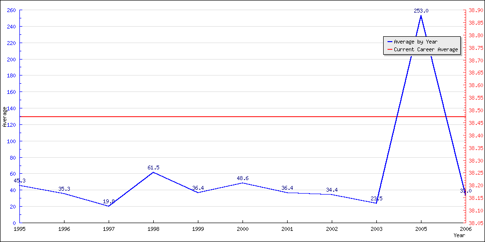 Bowling Average by Year