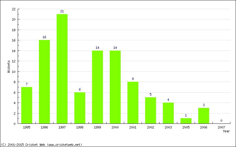 Wickets by Year