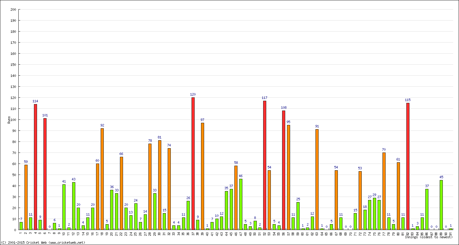 Batting Performance Innings by Innings - Away