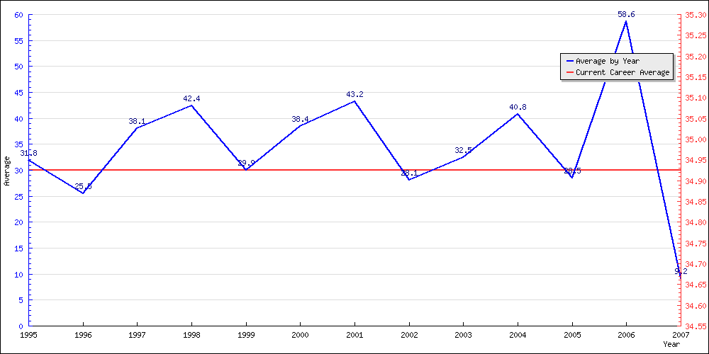 Batting Average by Year