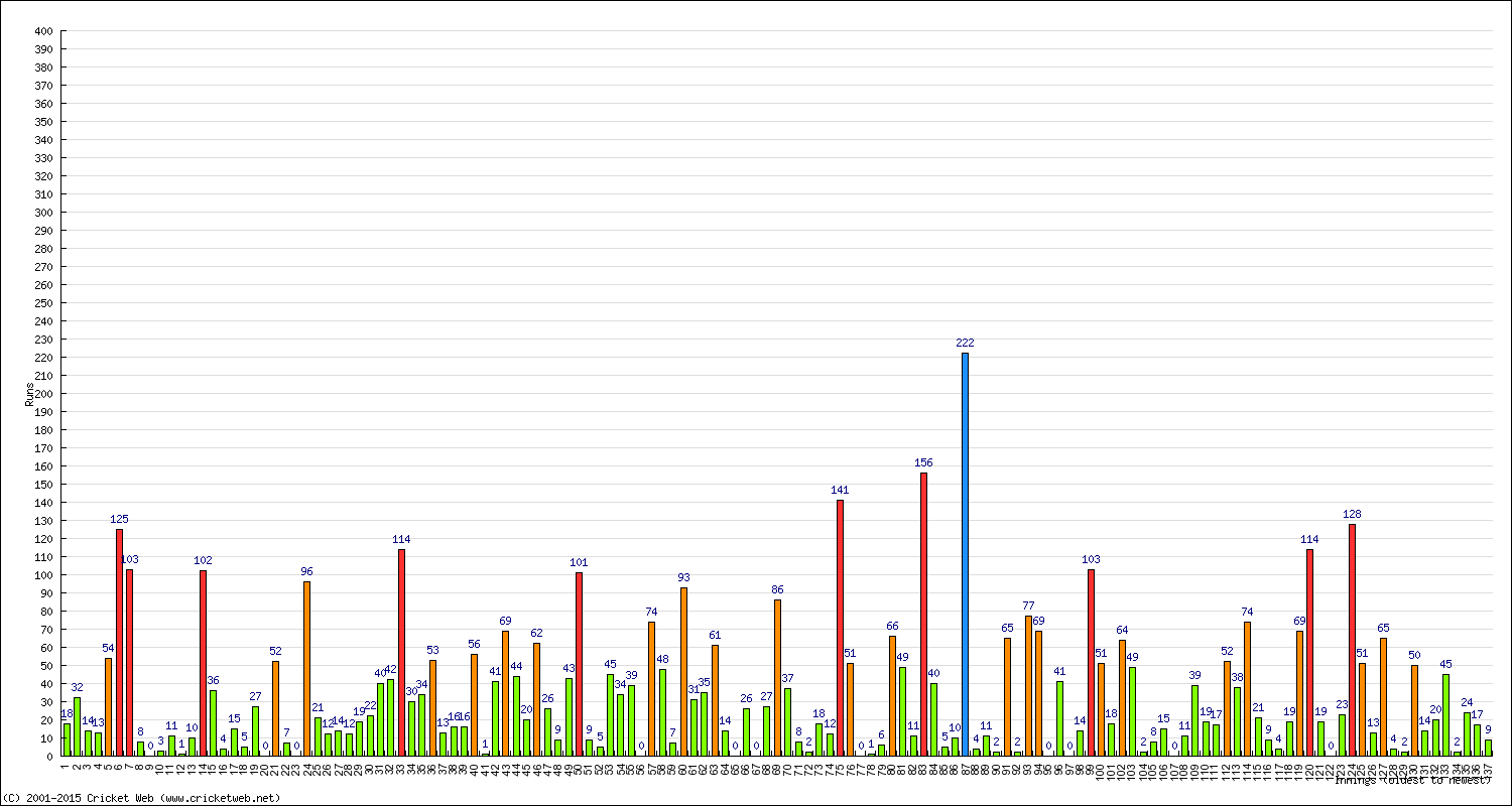 Batting Performance Innings by Innings