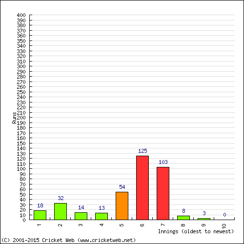 Batting Recent Scores