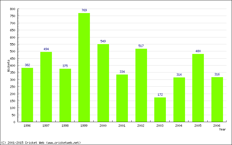 Runs by Year