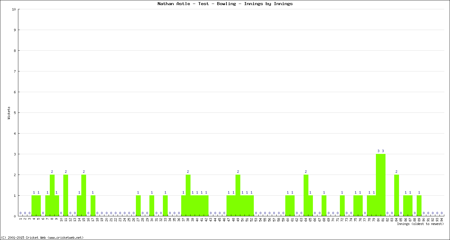 Bowling Performance Innings by Innings