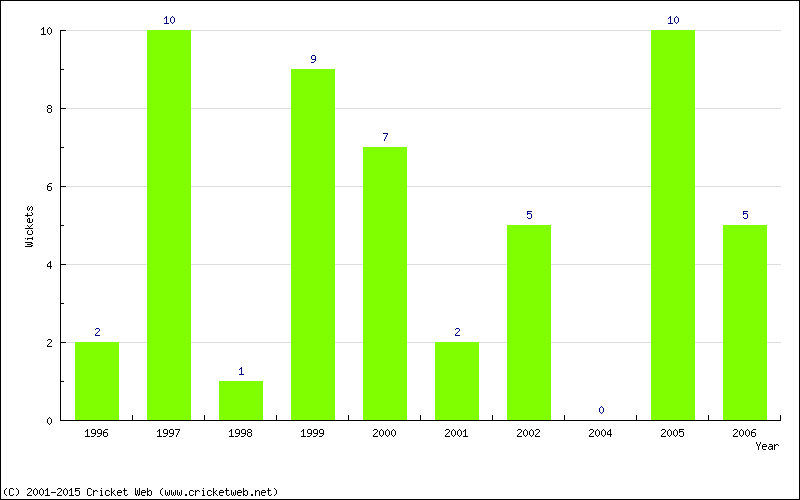 Wickets by Year