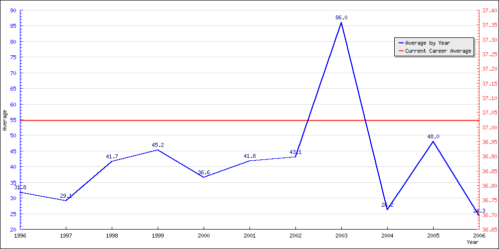 Batting Average by Year