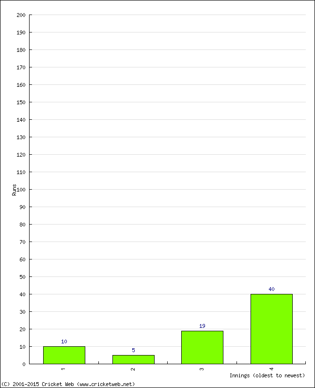 Batting Performance Innings by Innings