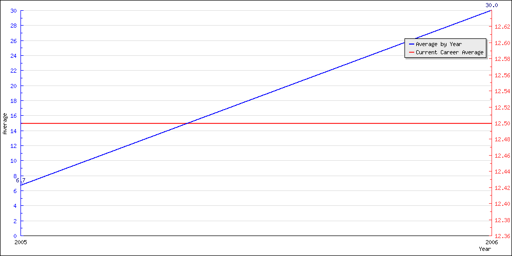 Bowling Average by Year