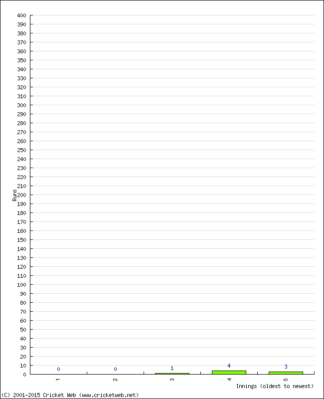 Batting Performance Innings by Innings - Away