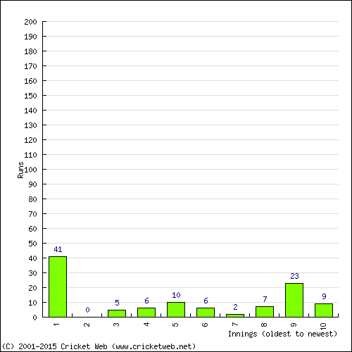 Batting Recent Scores