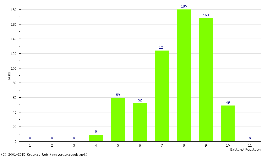 Runs by Batting Position