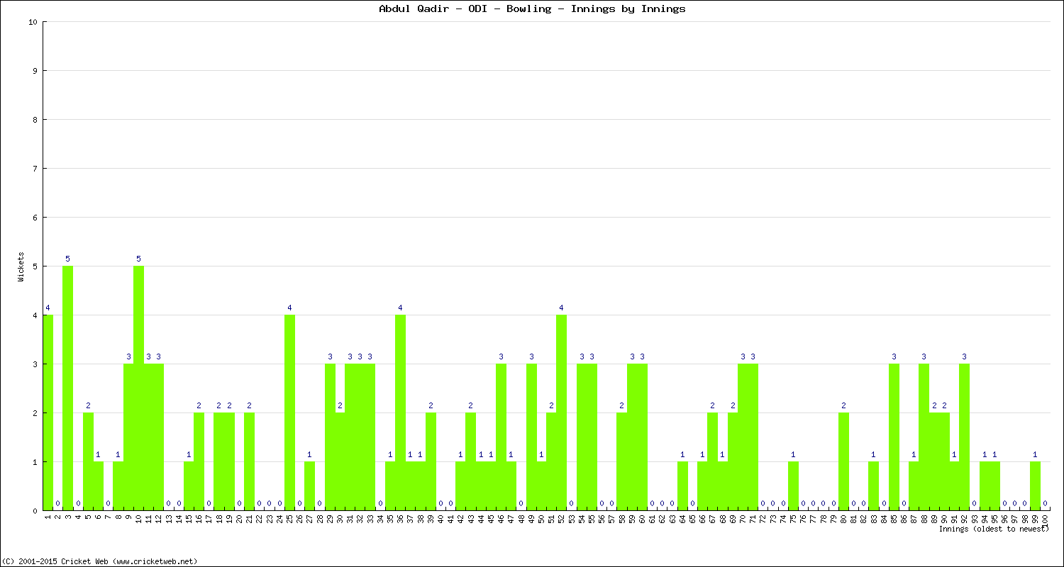 Bowling Performance Innings by Innings