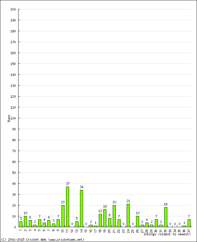 Batting Performance Innings by Innings - Home