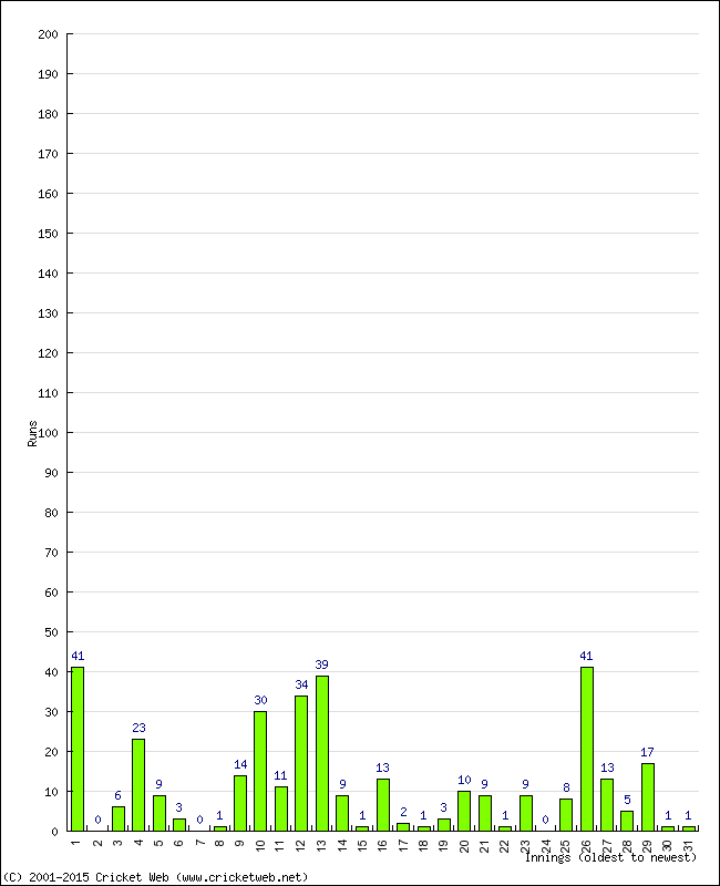 Batting Performance Innings by Innings - Away