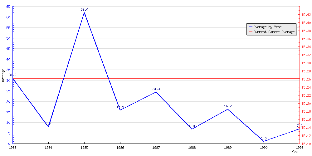 Batting Average by Year