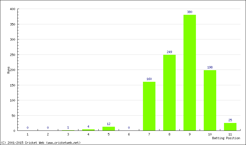 Runs by Batting Position