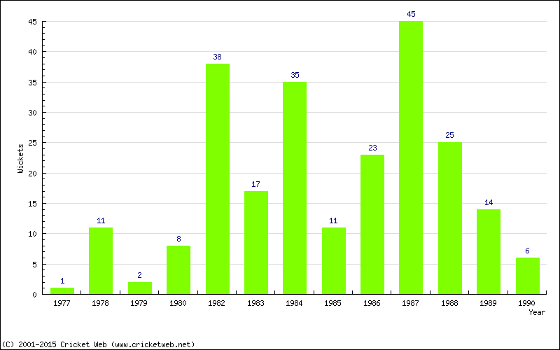 Wickets by Year