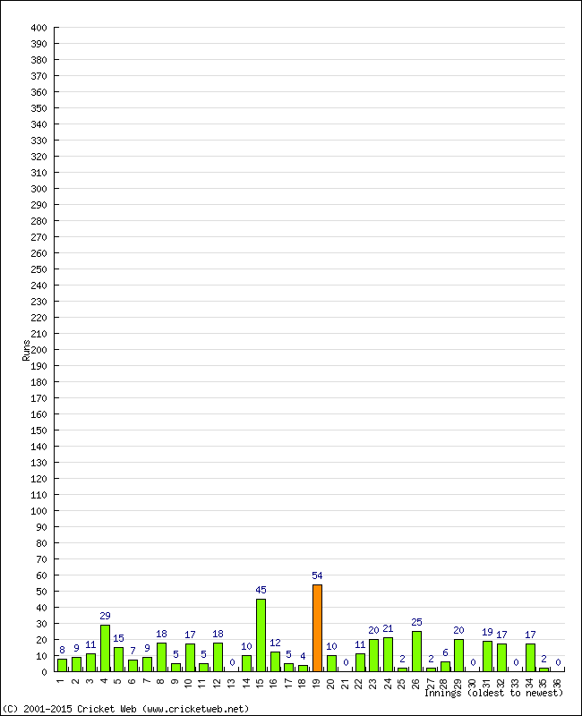 Batting Performance Innings by Innings - Away