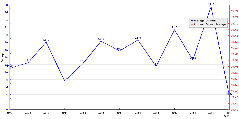 Batting Average by Year