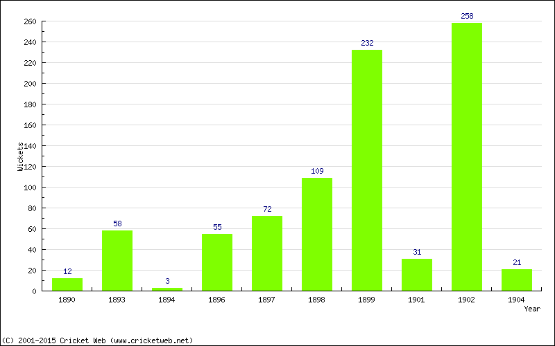 Runs by Year