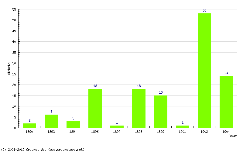 Wickets by Year