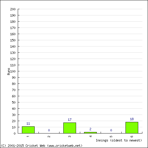 Batting Recent Scores