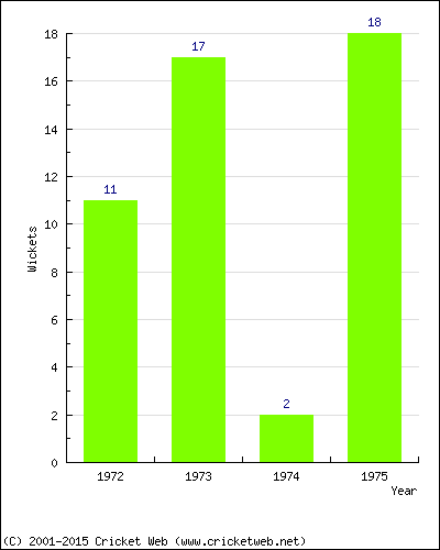 Runs by Year