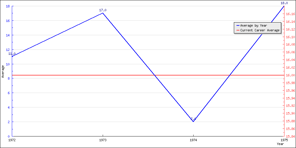 Batting Average by Year