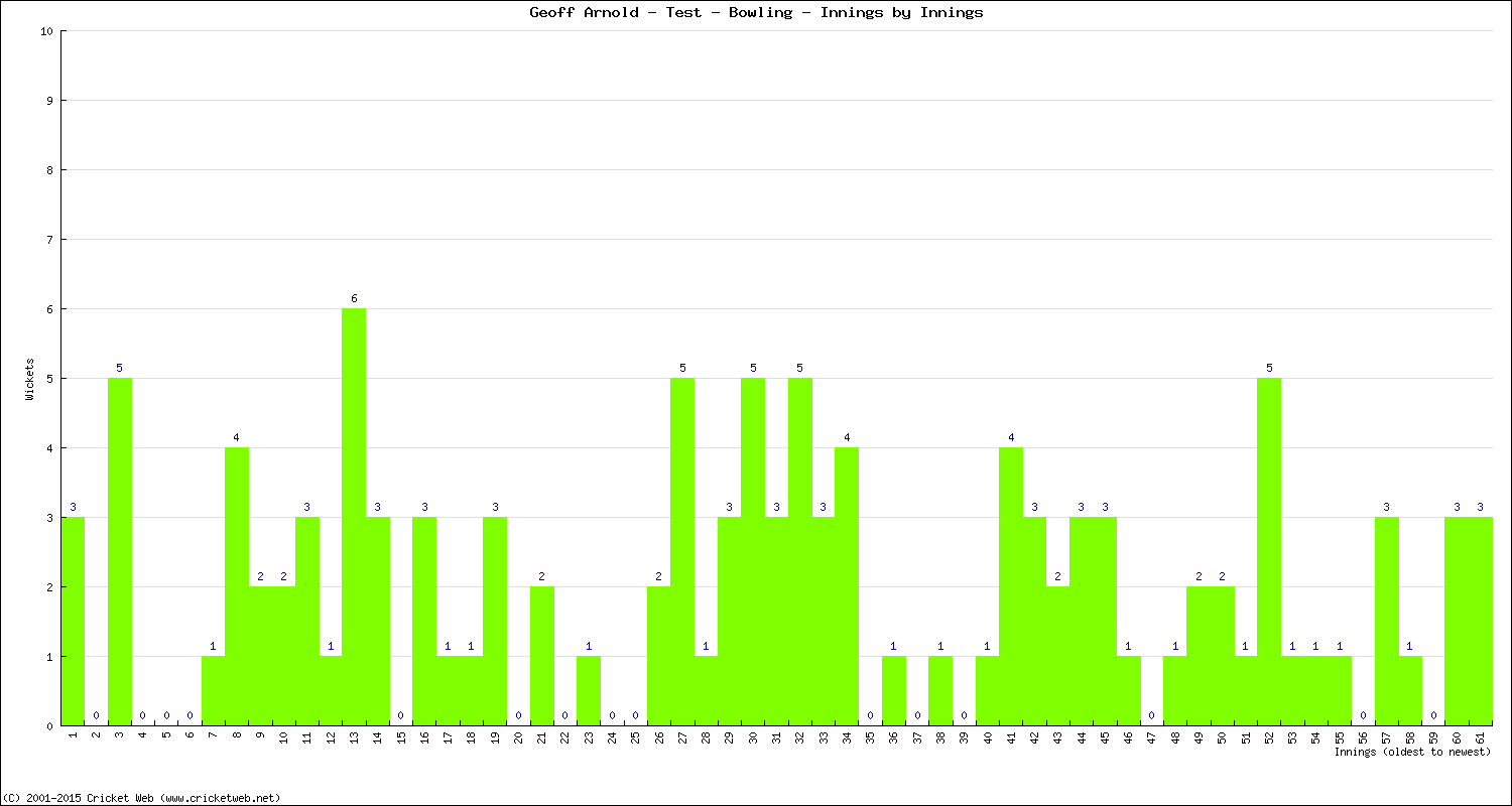 Bowling Performance Innings by Innings
