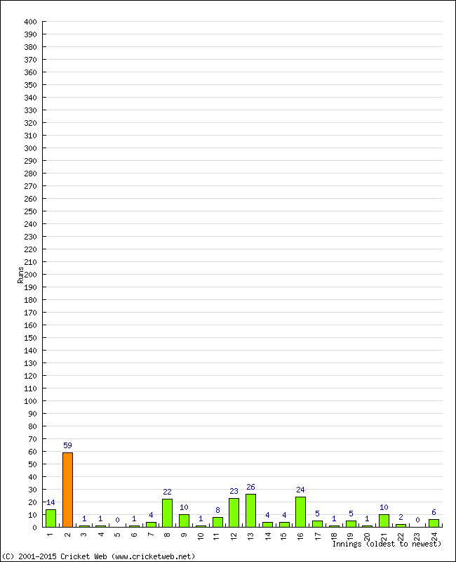 Batting Performance Innings by Innings - Home