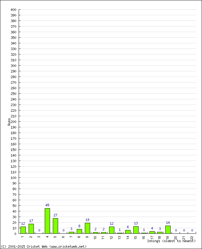 Batting Performance Innings by Innings - Away