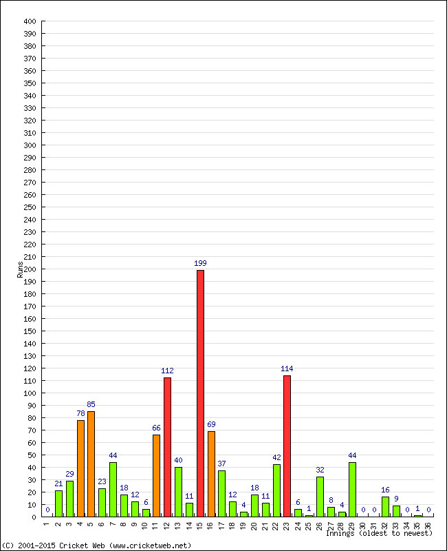 Batting Performance Innings by Innings