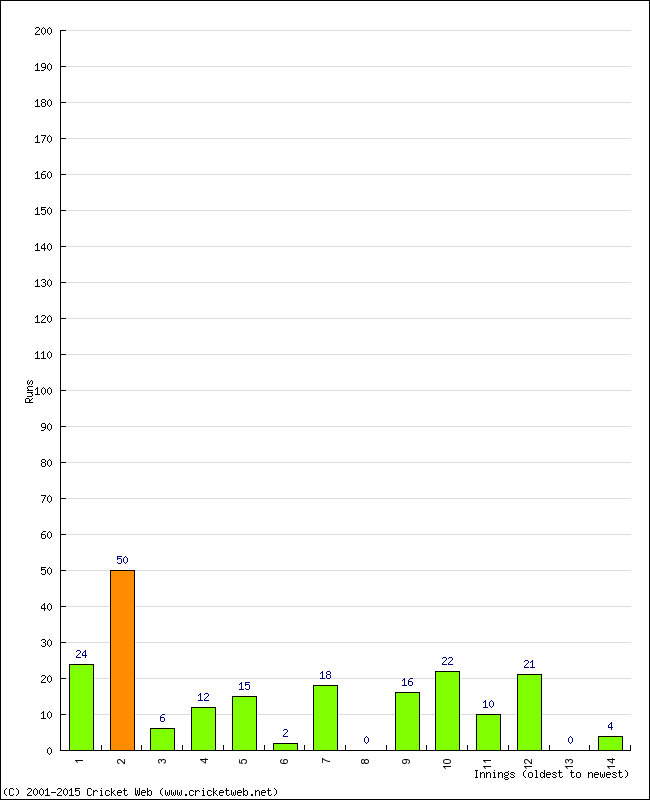 Batting Performance Innings by Innings