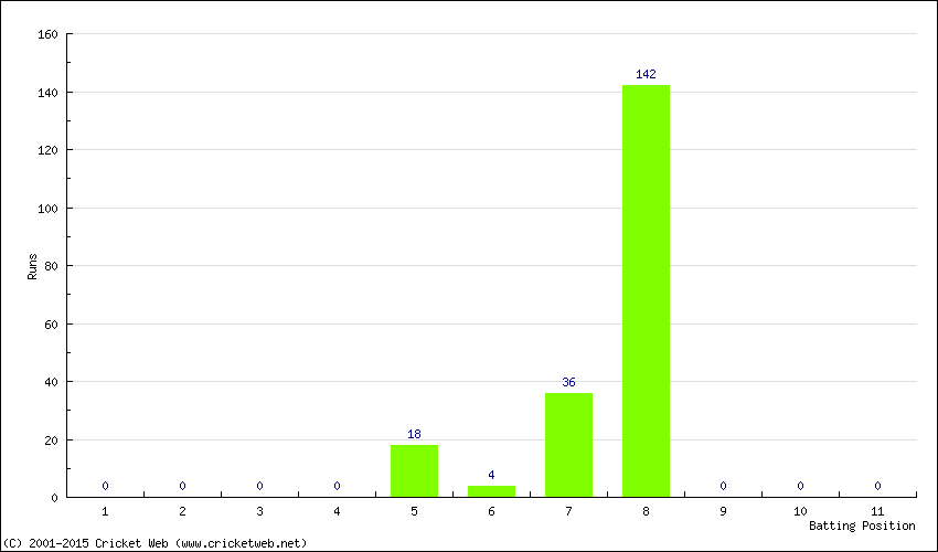 Runs by Batting Position