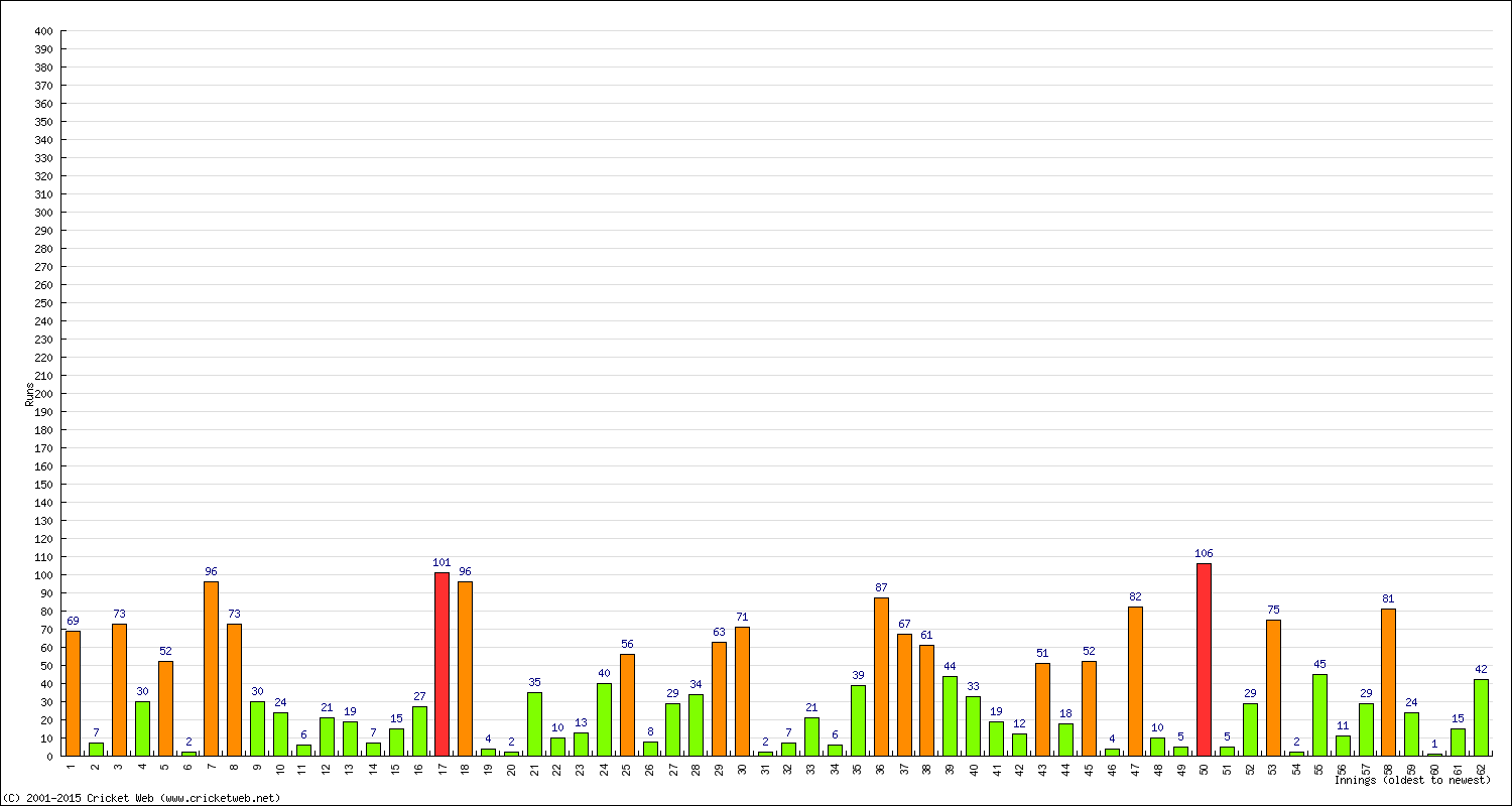 Batting Performance Innings by Innings - Away