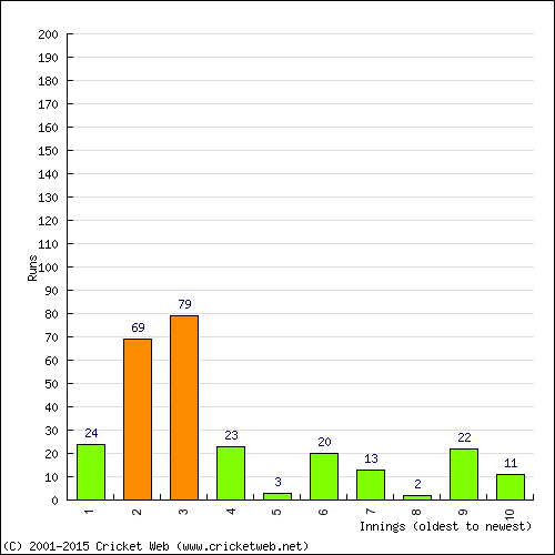 Batting Recent Scores