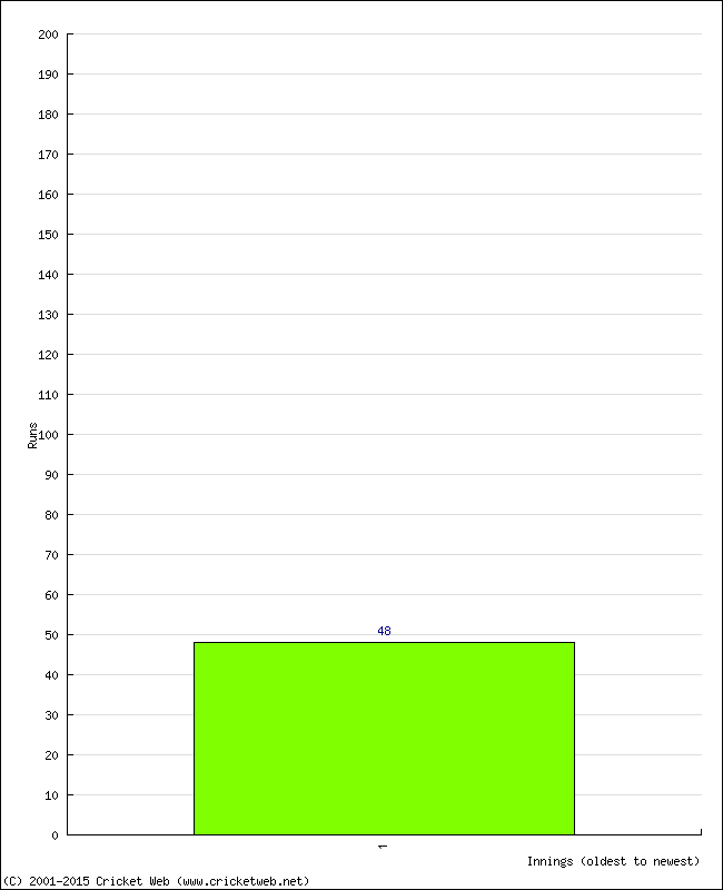 Batting Performance Innings by Innings