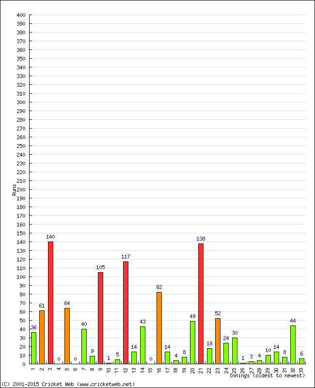 Batting Performance Innings by Innings